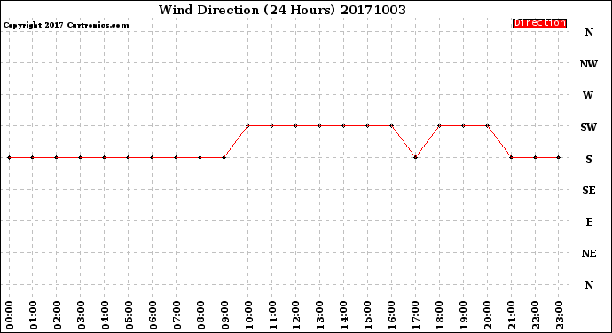Milwaukee Weather Wind Direction<br>(24 Hours)