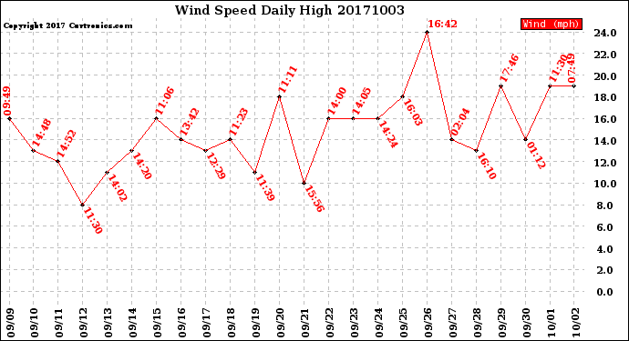 Milwaukee Weather Wind Speed<br>Daily High