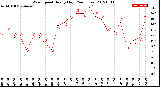 Milwaukee Weather Wind Speed<br>Hourly High<br>(24 Hours)