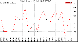 Milwaukee Weather Wind Direction<br>Daily High