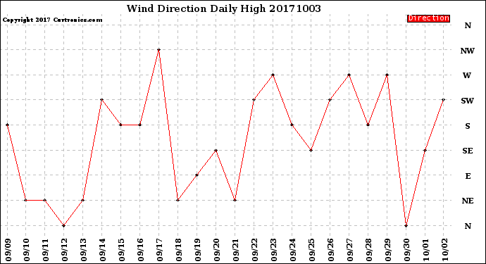 Milwaukee Weather Wind Direction<br>Daily High