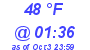 Milwaukee Weather Dewpoint High Low Today