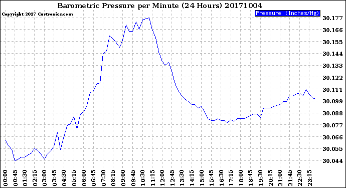 Milwaukee Weather Barometric Pressure<br>per Minute<br>(24 Hours)