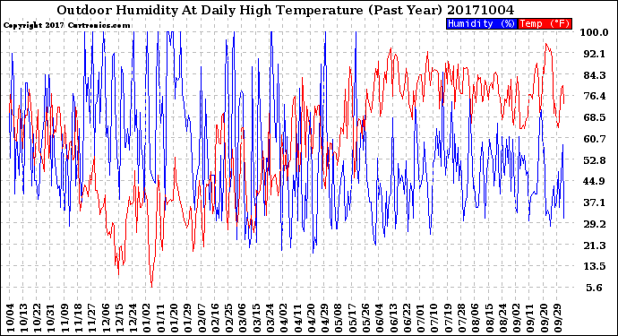 Milwaukee Weather Outdoor Humidity<br>At Daily High<br>Temperature<br>(Past Year)