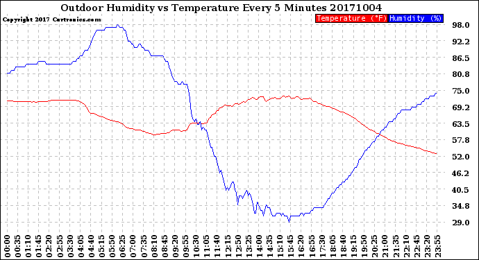 Milwaukee Weather Outdoor Humidity<br>vs Temperature<br>Every 5 Minutes