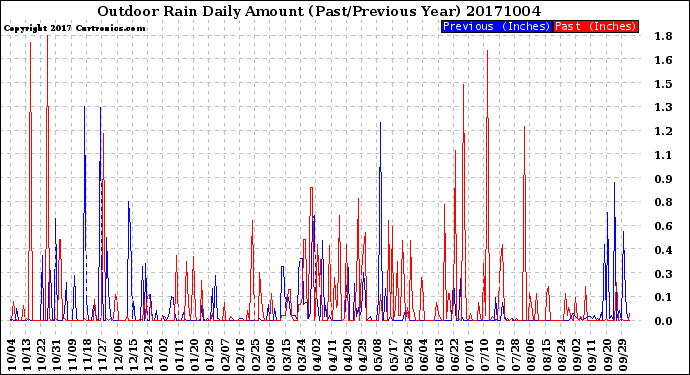 Milwaukee Weather Outdoor Rain<br>Daily Amount<br>(Past/Previous Year)