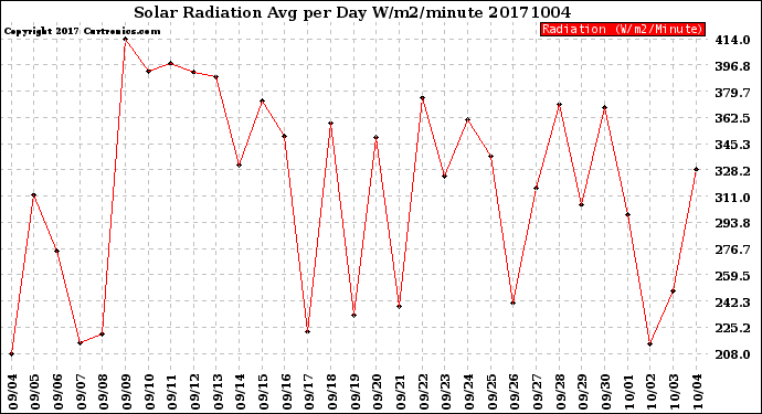 Milwaukee Weather Solar Radiation<br>Avg per Day W/m2/minute