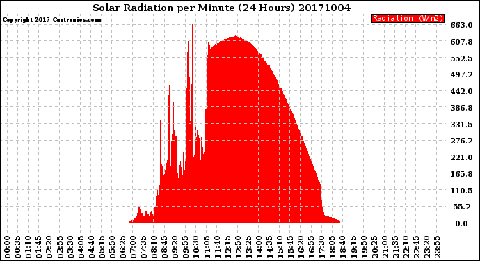 Milwaukee Weather Solar Radiation<br>per Minute<br>(24 Hours)