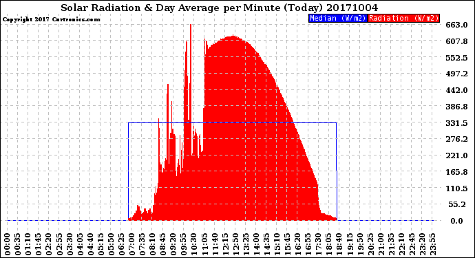 Milwaukee Weather Solar Radiation<br>& Day Average<br>per Minute<br>(Today)