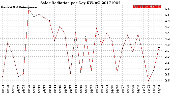 Milwaukee Weather Solar Radiation<br>per Day KW/m2