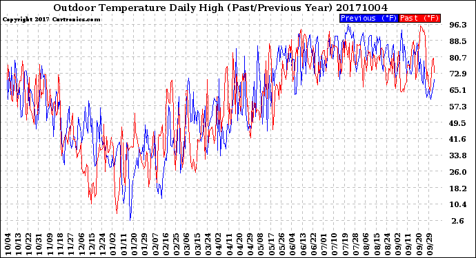 Milwaukee Weather Outdoor Temperature<br>Daily High<br>(Past/Previous Year)