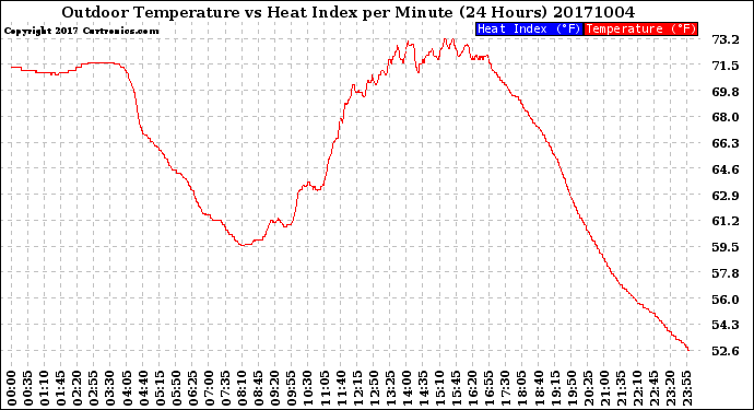 Milwaukee Weather Outdoor Temperature<br>vs Heat Index<br>per Minute<br>(24 Hours)