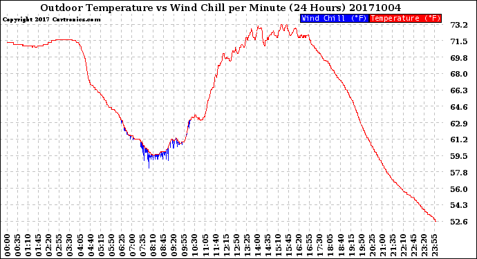 Milwaukee Weather Outdoor Temperature<br>vs Wind Chill<br>per Minute<br>(24 Hours)