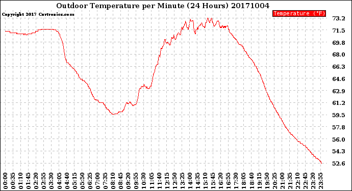 Milwaukee Weather Outdoor Temperature<br>per Minute<br>(24 Hours)
