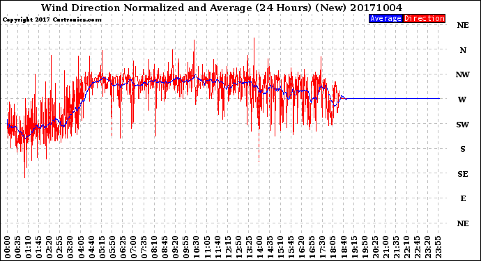 Milwaukee Weather Wind Direction<br>Normalized and Average<br>(24 Hours) (New)