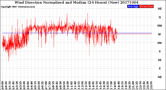 Milwaukee Weather Wind Direction<br>Normalized and Median<br>(24 Hours) (New)