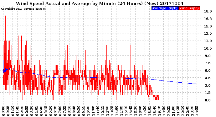Milwaukee Weather Wind Speed<br>Actual and Average<br>by Minute<br>(24 Hours) (New)