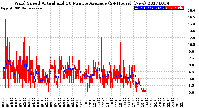 Milwaukee Weather Wind Speed<br>Actual and 10 Minute<br>Average<br>(24 Hours) (New)
