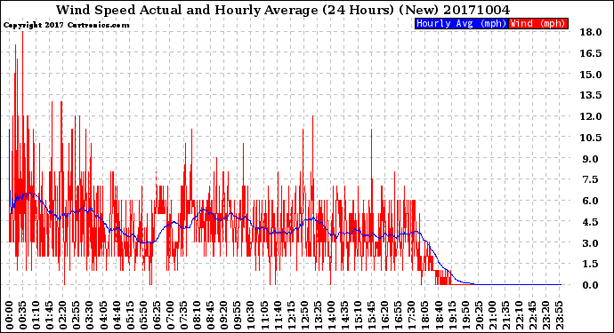 Milwaukee Weather Wind Speed<br>Actual and Hourly<br>Average<br>(24 Hours) (New)