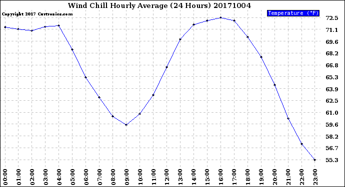 Milwaukee Weather Wind Chill<br>Hourly Average<br>(24 Hours)