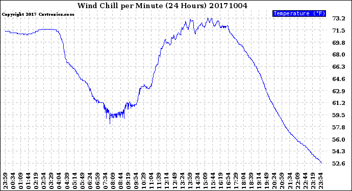 Milwaukee Weather Wind Chill<br>per Minute<br>(24 Hours)