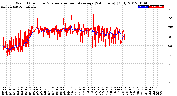 Milwaukee Weather Wind Direction<br>Normalized and Average<br>(24 Hours) (Old)