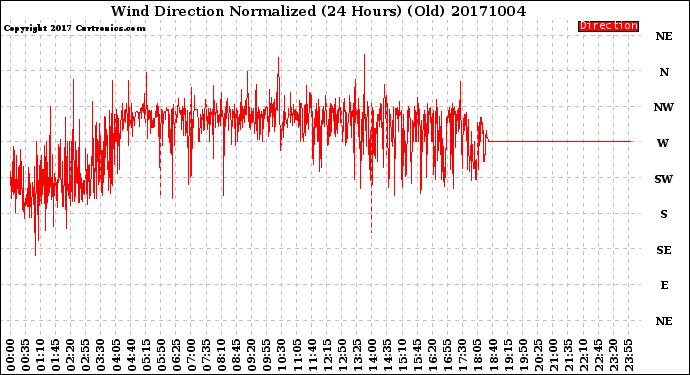 Milwaukee Weather Wind Direction<br>Normalized<br>(24 Hours) (Old)