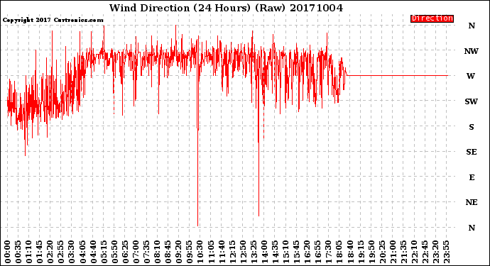 Milwaukee Weather Wind Direction<br>(24 Hours) (Raw)