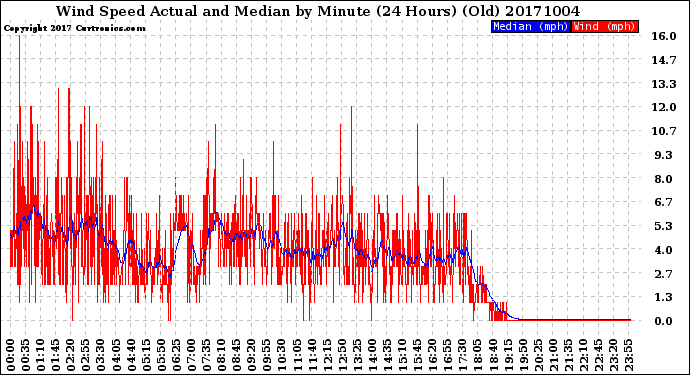 Milwaukee Weather Wind Speed<br>Actual and Median<br>by Minute<br>(24 Hours) (Old)