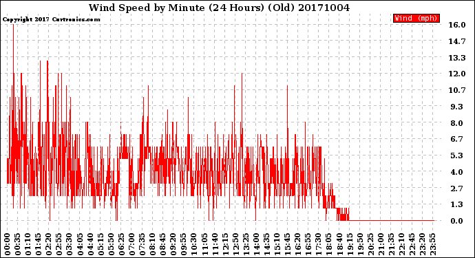 Milwaukee Weather Wind Speed<br>by Minute<br>(24 Hours) (Old)