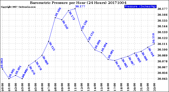 Milwaukee Weather Barometric Pressure<br>per Hour<br>(24 Hours)