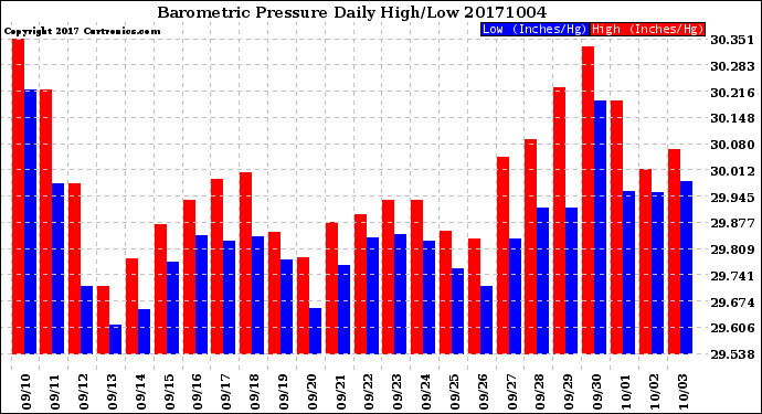 Milwaukee Weather Barometric Pressure<br>Daily High/Low