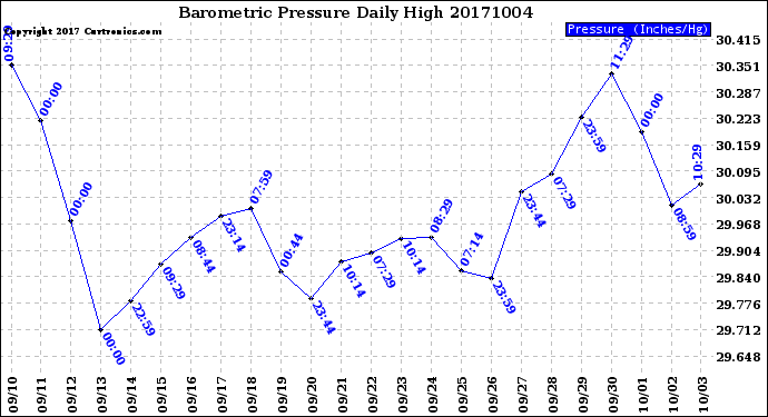 Milwaukee Weather Barometric Pressure<br>Daily High