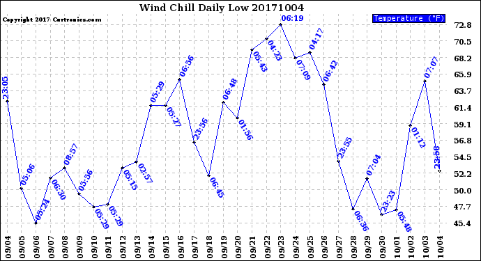 Milwaukee Weather Wind Chill<br>Daily Low