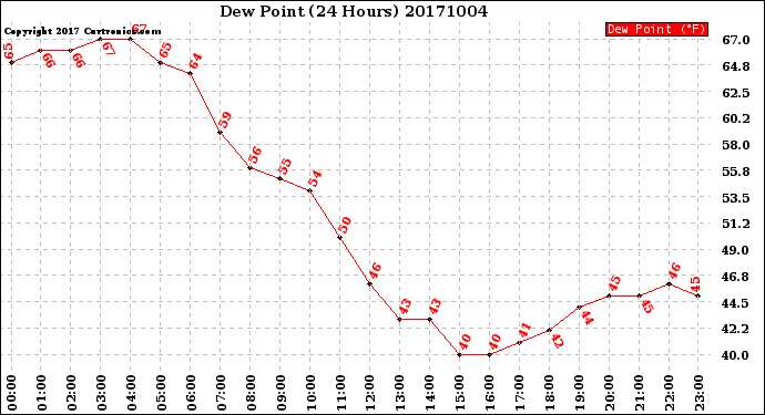 Milwaukee Weather Dew Point<br>(24 Hours)