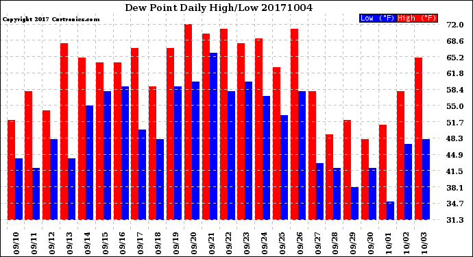 Milwaukee Weather Dew Point<br>Daily High/Low
