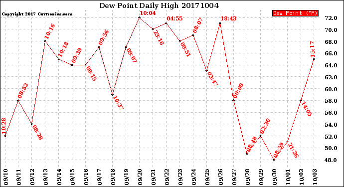 Milwaukee Weather Dew Point<br>Daily High