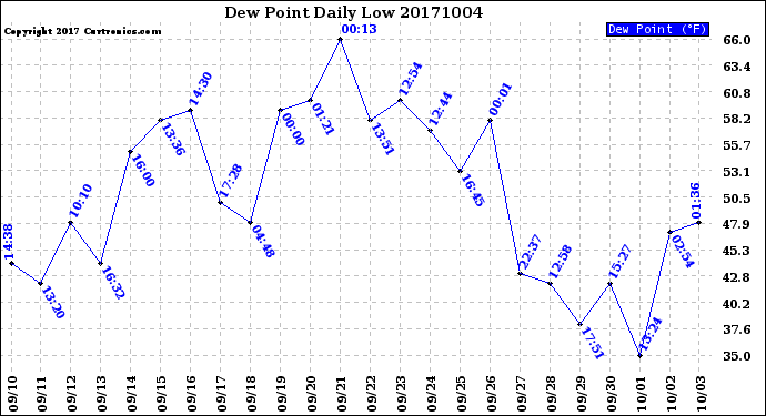 Milwaukee Weather Dew Point<br>Daily Low