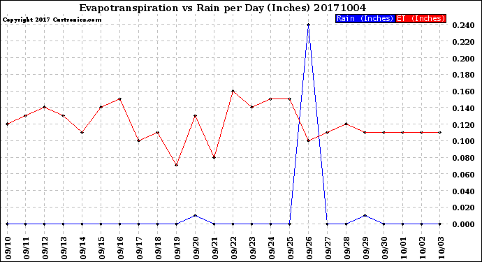 Milwaukee Weather Evapotranspiration<br>vs Rain per Day<br>(Inches)