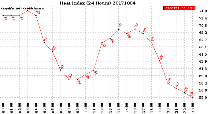 Milwaukee Weather Heat Index<br>(24 Hours)