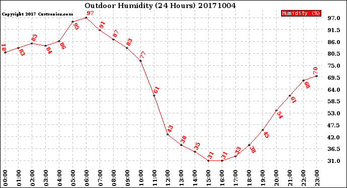 Milwaukee Weather Outdoor Humidity<br>(24 Hours)