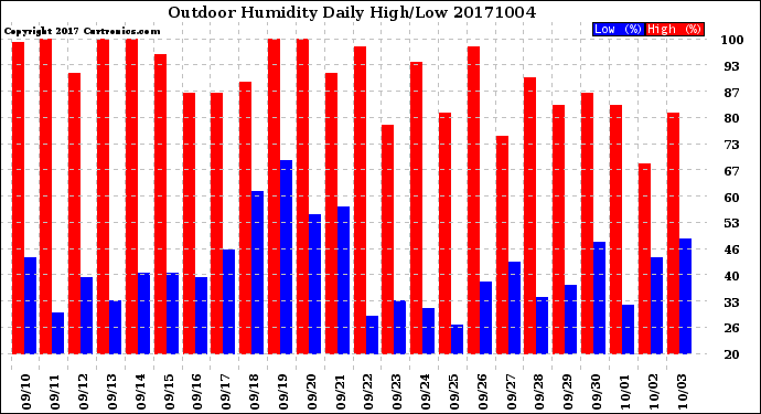 Milwaukee Weather Outdoor Humidity<br>Daily High/Low