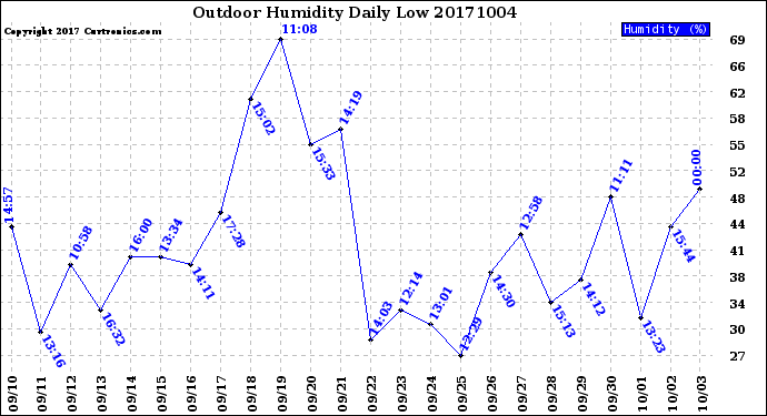 Milwaukee Weather Outdoor Humidity<br>Daily Low
