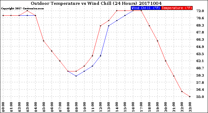 Milwaukee Weather Outdoor Temperature<br>vs Wind Chill<br>(24 Hours)