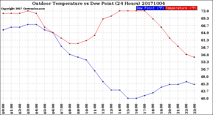 Milwaukee Weather Outdoor Temperature<br>vs Dew Point<br>(24 Hours)