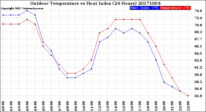 Milwaukee Weather Outdoor Temperature<br>vs Heat Index<br>(24 Hours)