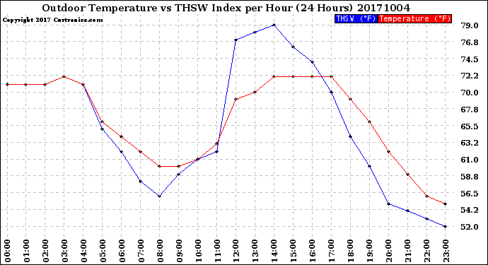 Milwaukee Weather Outdoor Temperature<br>vs THSW Index<br>per Hour<br>(24 Hours)