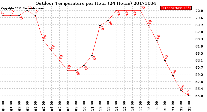 Milwaukee Weather Outdoor Temperature<br>per Hour<br>(24 Hours)