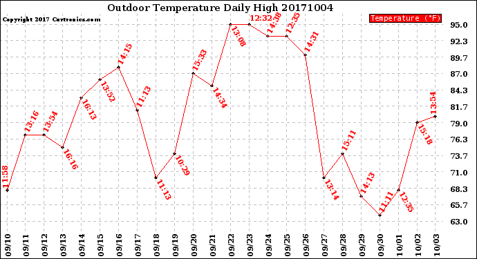 Milwaukee Weather Outdoor Temperature<br>Daily High