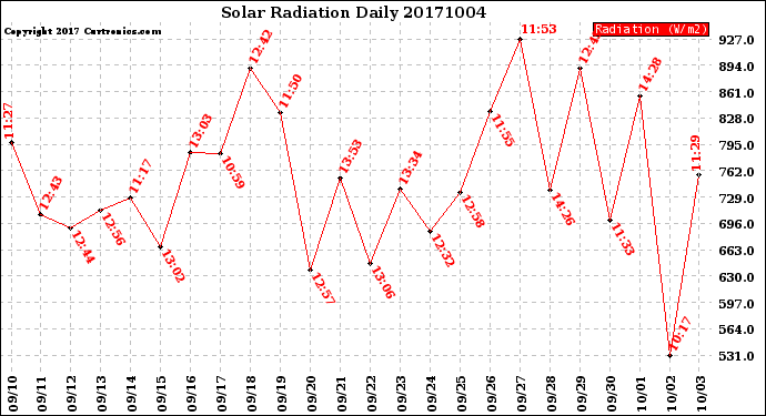 Milwaukee Weather Solar Radiation<br>Daily